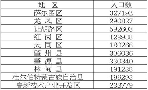 (黑龙江省)大庆市第七次全国人口普查主要数据公报-红黑统计公报库