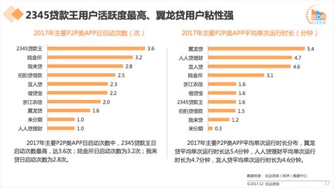 2017年度中国P2P市场研究报告 - 研究报告 - 比达网-专注移动互联网行业的市场研究和数据交流平台