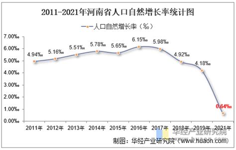 2021年河南省人口数量、人口构结构、自然增长率相关数据统计_观研报告网