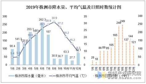 2021年湖南省各城市气候统计：平均气温、降水量及日照时数_华经情报网_华经产业研究院