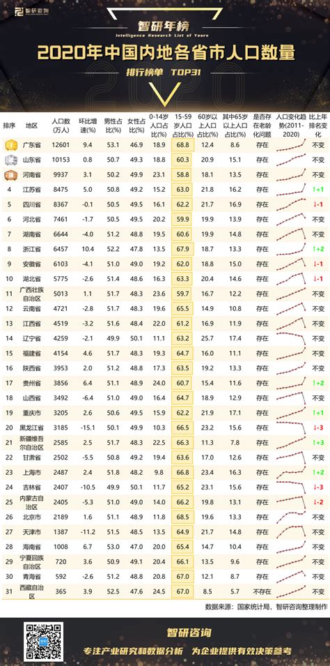 2020年中国内地各省市人口数量排行榜：老龄化问题普遍存在（附年榜TOP31详单）_智研咨询