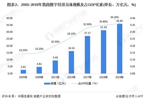 2021年中国数字经济产业规模及未来发展目标分析[图]_智研咨询