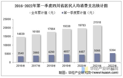 2015-2019年四川省居民人均可支配收入、人均消费支出及城乡差额统计_华经情报网_华经产业研究院