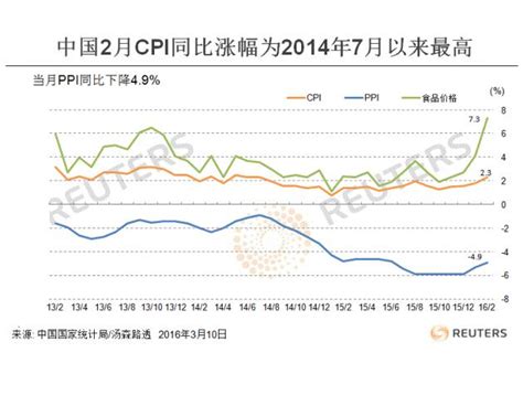 2月份CPI今日公布 同比涨幅或回落至“4时代”_资讯中心_中国物流与采购网