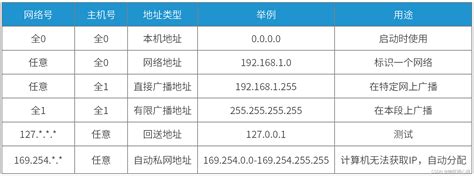 IP地址划分、组播地址、公有IP、私有IP - 码上快乐