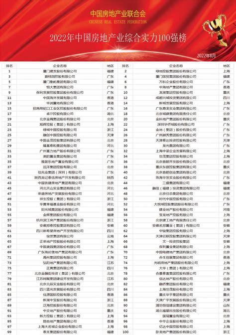 中国地产公司排名前100名（2022中国房地产百强企业）_玉环网