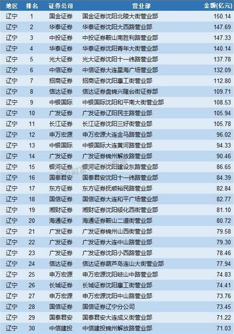 中国十大证券公司(全国十大券商排名) - 理财资讯 - 华网