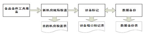 设备搬运公司：机房搬迁的一般步骤方案（1）_重庆凯诺吊装有限公司