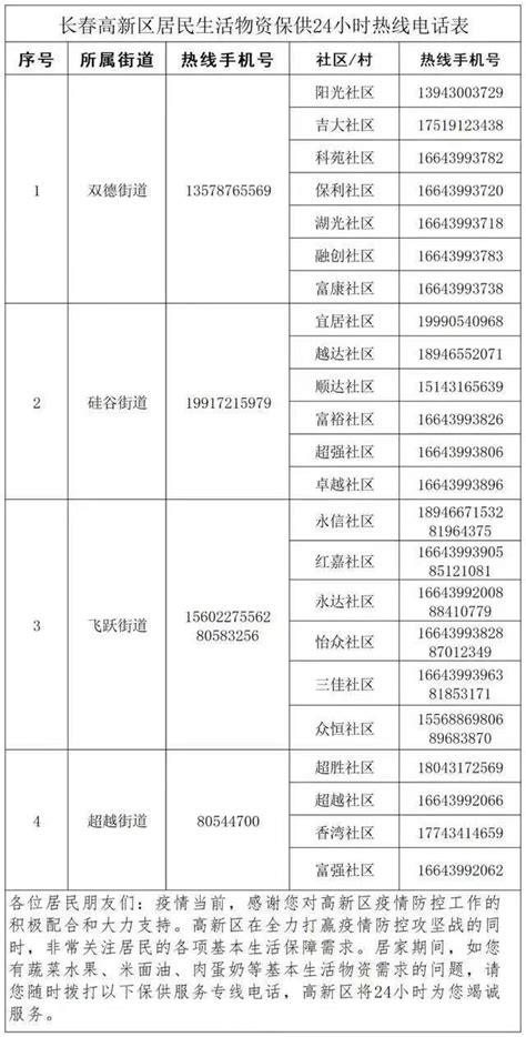 净月高新区发布区级保供企业名单_中农交总部基地