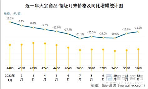 2022年12月大宗商品-钢坯价格分析：价格为3760元/吨，同比下降11.94%_智研咨询