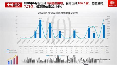 2023年6月蚌埠房地产市场月报_报告-报告厅