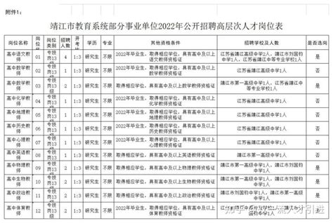 【江苏|泰州】2022年靖江市教育系统部分事业单位公开招聘20名高层次人才公告 - 知乎