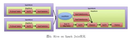 [Spark]Shark, Spark SQL, Hive on Spark以及SQL On Spark的未来-阿里云开发者社区