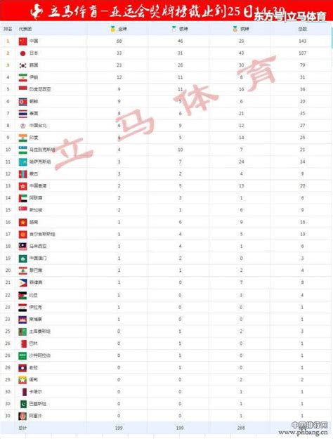 亚运会最新奖牌榜：中国123高居榜1，日本55第3，中国香港25升第4_PP视频体育频道
