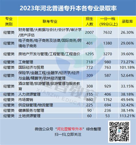 河北邯郸学院2021年专接本招生专业对照表_好老师专升本