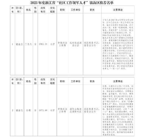 关于2023年度浙江省“社区工作领军人才”镇海区推荐名单的公示