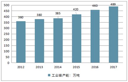 工业硅市场分析报告_2019-2025年中国工业硅市场深度研究与投资战略研究报告_中国产业研究报告网