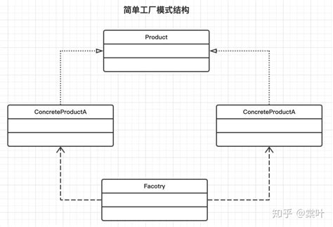 设计模式之简单工厂模式 （一） - 知乎