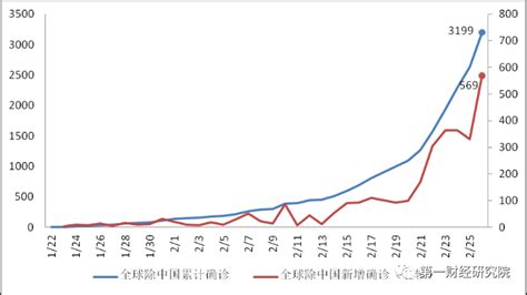 第一财经研究院-海外新增确诊569例超中国，北京新增确诊反弹丨每日数据观察（2月27日）