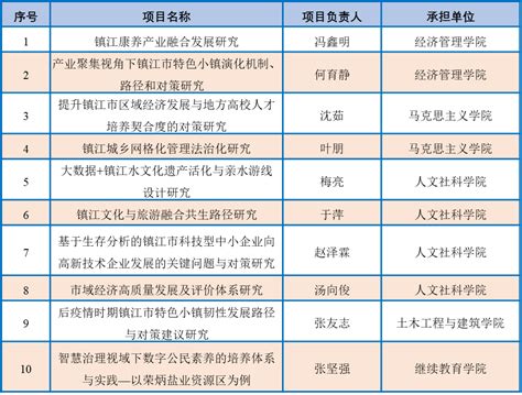 我校获批10项2020年度镇江市科技创新资金（软科学研究）项目
