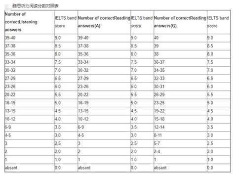 雅思听力对29个分数-雅思听力分数对照表 - 美国留学百事通