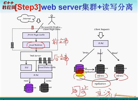 Web服务器架构简单介绍_web服务器框架-CSDN博客