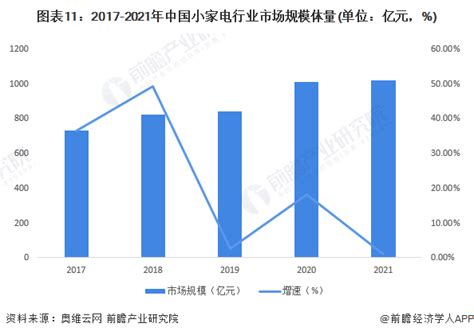 行业深度！一文带你详细了解2021年中国小家电行业市场规模、竞争格局及发展趋势_前瞻趋势 - 前瞻产业研究院