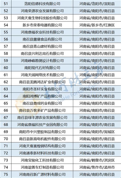 528家！河南省公示最新一批拟入库科技型中小企业名单