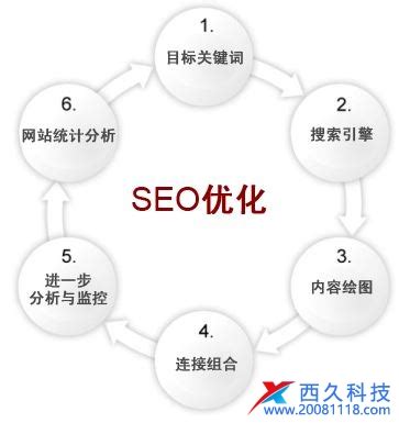 seo可以从哪些方面优化（seo常用优化技巧）-8848SEO