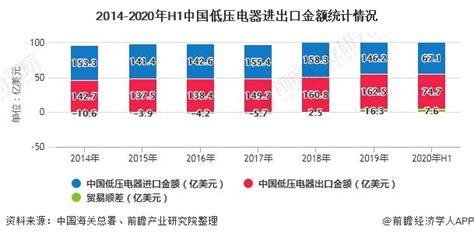 2020年中国低压电器行业进出口市场规模及竞争格局分析 本土品牌崛起 - 工控新闻 自动化新闻 中华工控网