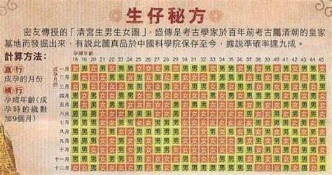 生男生女清宫图2019年推算表 出生性别测算-十二星座网