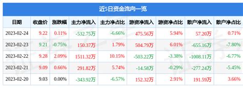 股票行情快报：海特高新（002023）2月24日主力资金净卖出532.75万元_股票频道_证券之星