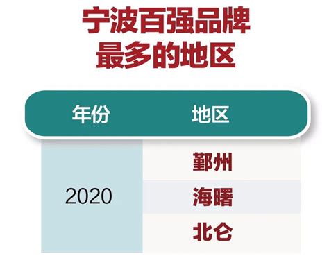 2022宁波企业百强榜出炉！有你熟悉的吗