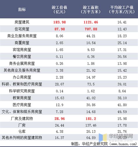 2021年上半年天津市建筑业总产值、企业概况及各产业竣工情况统计分析_数据