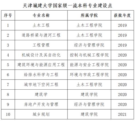 国家一流本科专业建设点（25个），国家特色专业（6个）-天津工业大学-2022年国家级教学成果奖申报网站