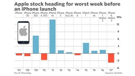 苹果股价再度下跌 或成iPhone时代最糟表现_青丝不离君_新浪博客