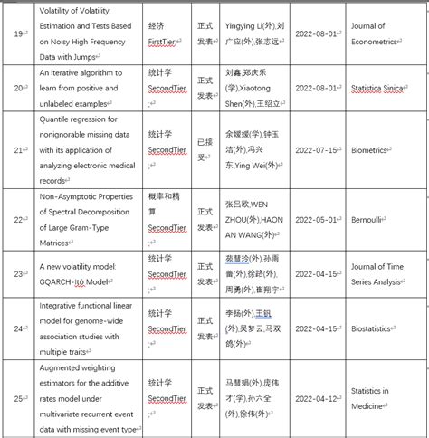 统计与管理学院2022年学术论文发表概况