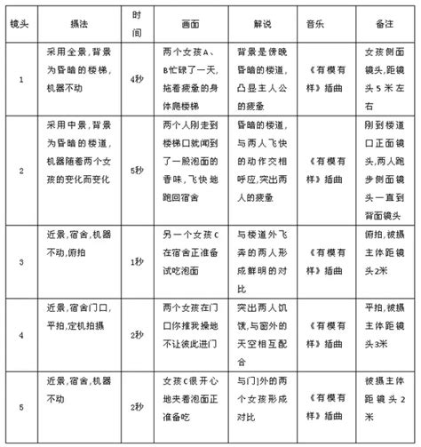 短视频脚本怎么写？3分钟教你写出点赞10w+分镜头脚本（百套模板免费领） | 短视圈-短视频运营创业圈子