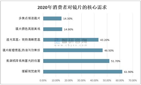 2019年中国眼镜行业成镜产量与市场规模不断增大 高中生近视率占比较大_观研报告网