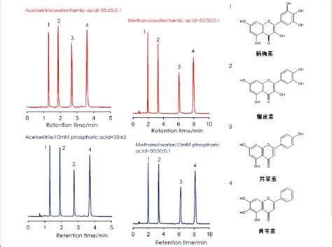 黄酮类化合物的分离-液相色谱图