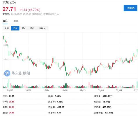 京东股价暴跌：周三收盘跌超10% 过去两天暴跌16%_53货源网