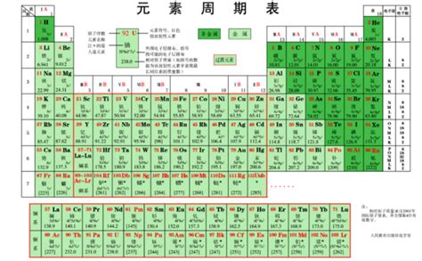【元素周期表】化学元素周期表记忆及读音大全_绿色文库网
