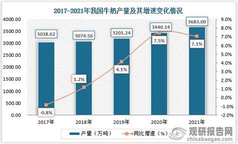 2023年中国奶牛养殖发展现状分析：存栏量提升，大型牧场占据市场主流_乳制品网_乳制品推广平台