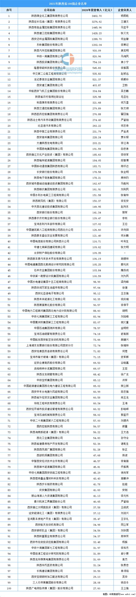 2021年陕西省100强企业榜单（附完整榜单）-排行榜-中商情报网