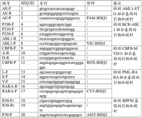 HemaFus BCR-ABL1融合基因筛查试剂盒(PCR-荧光探针法）_武汉海希生物科技有限公司