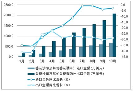 2021年中国番茄加工制品发展现状分析（冠农股份VS中粮糖业）[图]_智研咨询