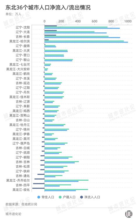 2021年全国31个省人口净流入情况：江苏处于第5，山东净流入-13万_中国人口_聚汇数据