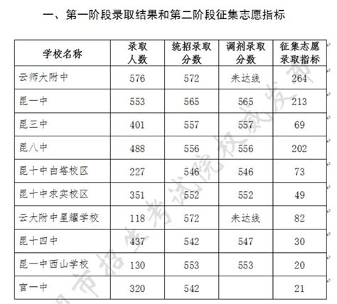 云南昭通2022年初中学业水平考试分数段统计表