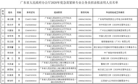 广东省首次高级社会工作师评审通过人员名单公示-广州正阳社工