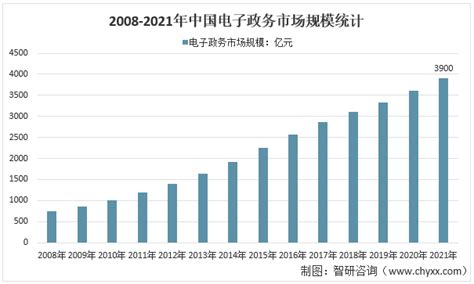 行业深度！一文带你详细了解2022年中国电子政务行业市场规模、竞争格局及发展前景_前瞻趋势 - 前瞻产业研究院